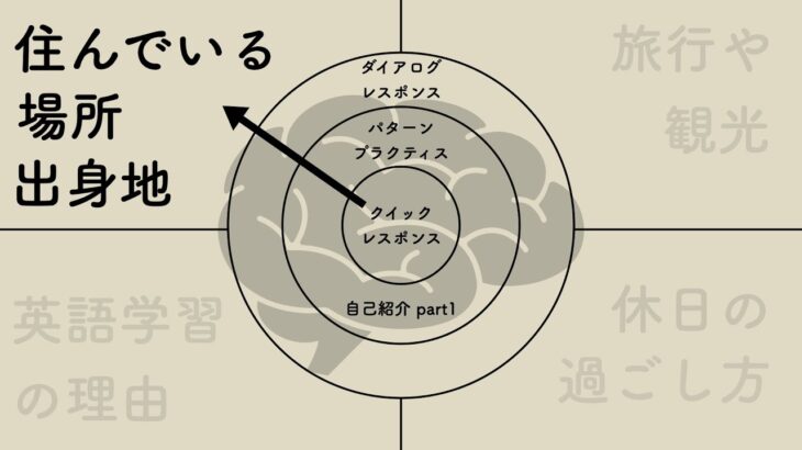 英語の自動化を促す3ステップ自己紹介 住んでいる場所・出身地  part1 第二言語習得理論に基づく反復トレーニング　オンライン英会話初心者向け