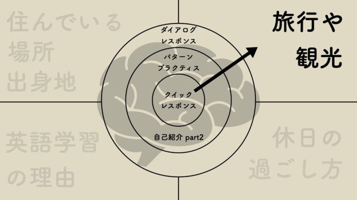 英語の自動化を促す3ステップ自己紹介 旅行や観光  part2 第二言語習得理論に基づく反復トレーニング　オンライン英会話初心者向け