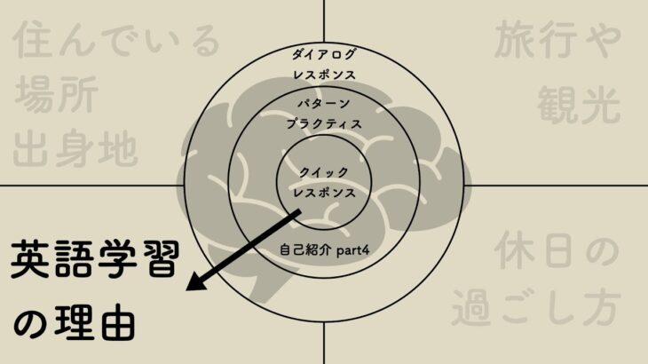 英語の自動化を促す3ステップ自己紹介 英語学習の理由  part4 第二言語習得理論に基づく反復トレーニング　オンライン英会話初心者向け